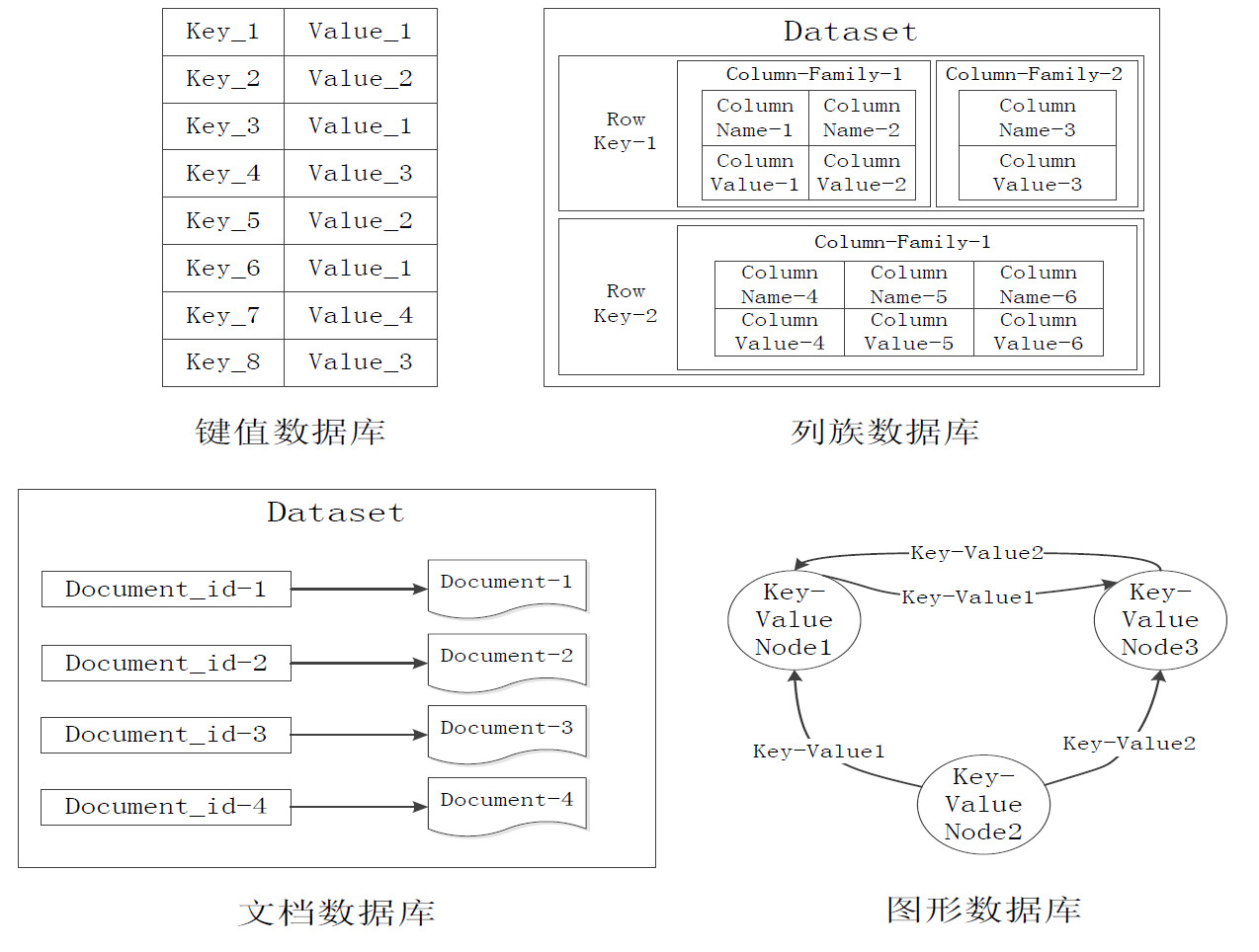 NoSQL 四大类型