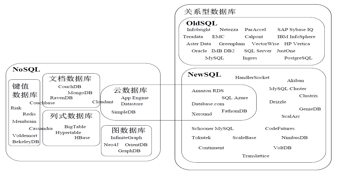 关系数据库、NoSQL 和 NewSQL 数据库产品分类