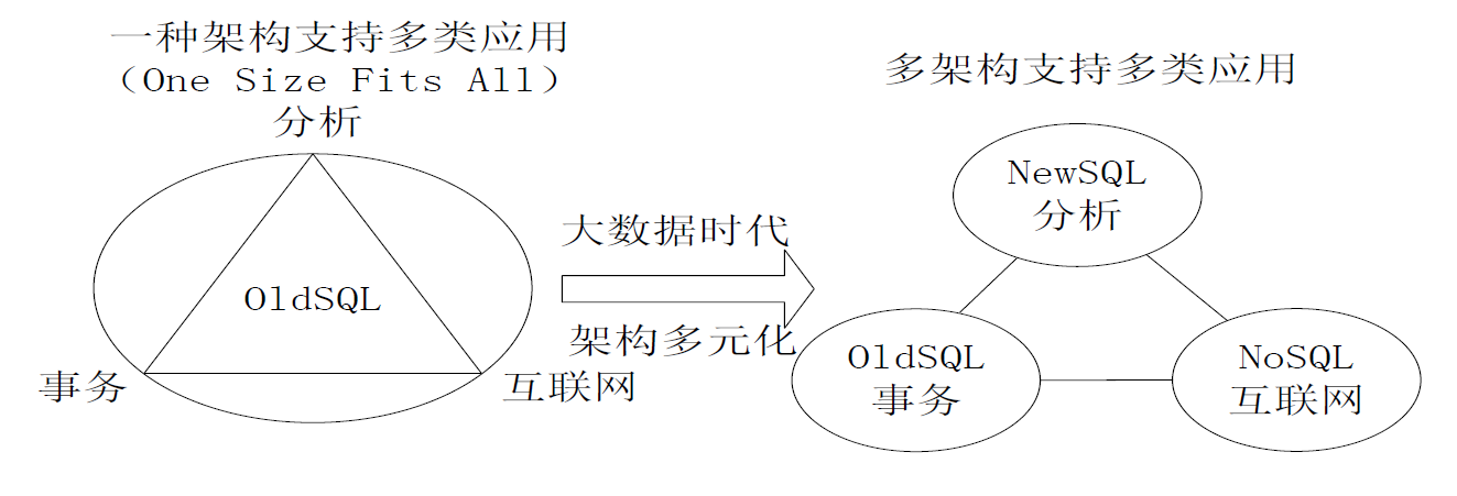 大数据引发数据处理架构的变革