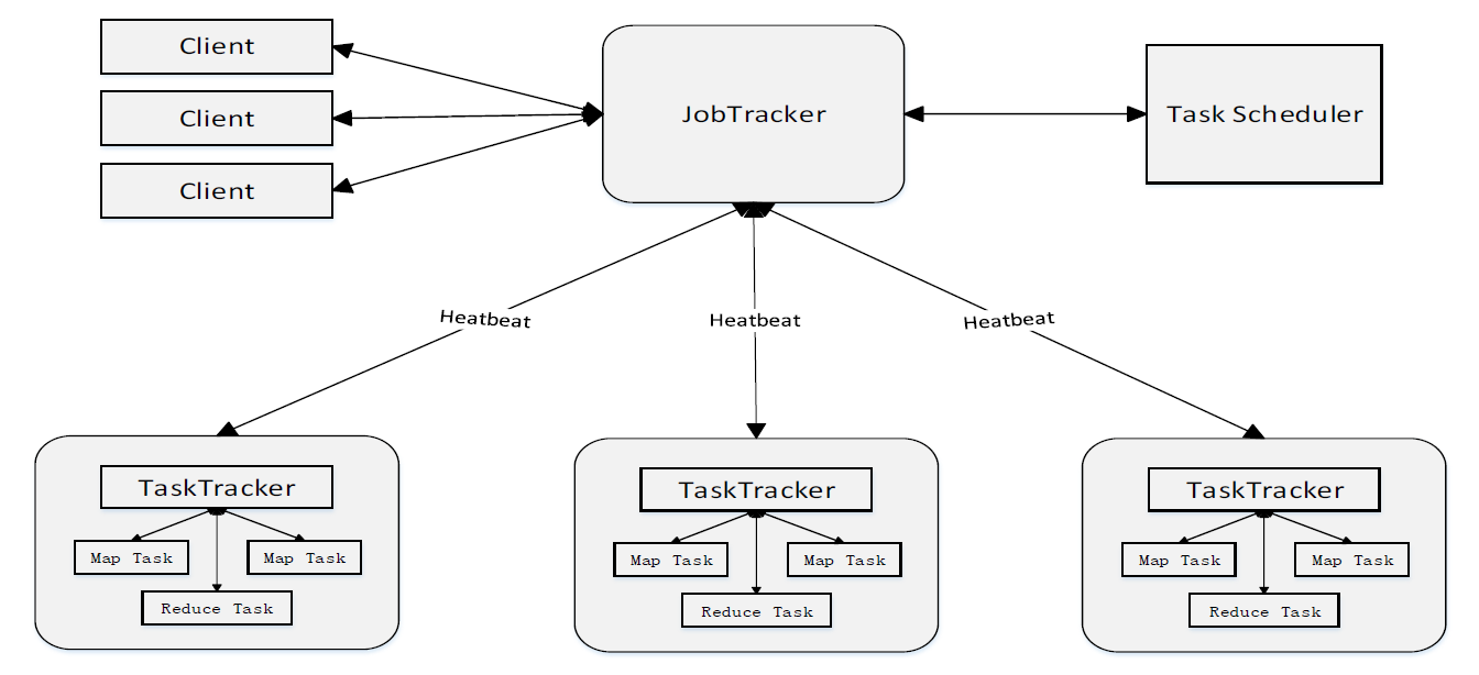 MapReduce 体系结构