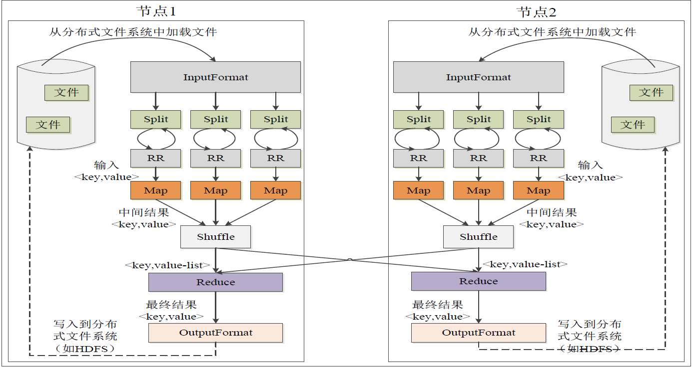 MapReduce 各个执行阶段