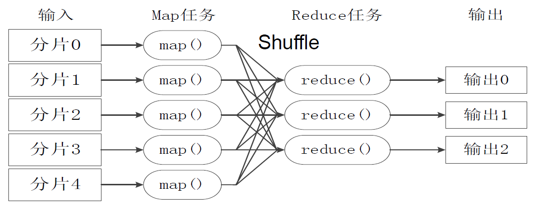 MapReduce 工作流程