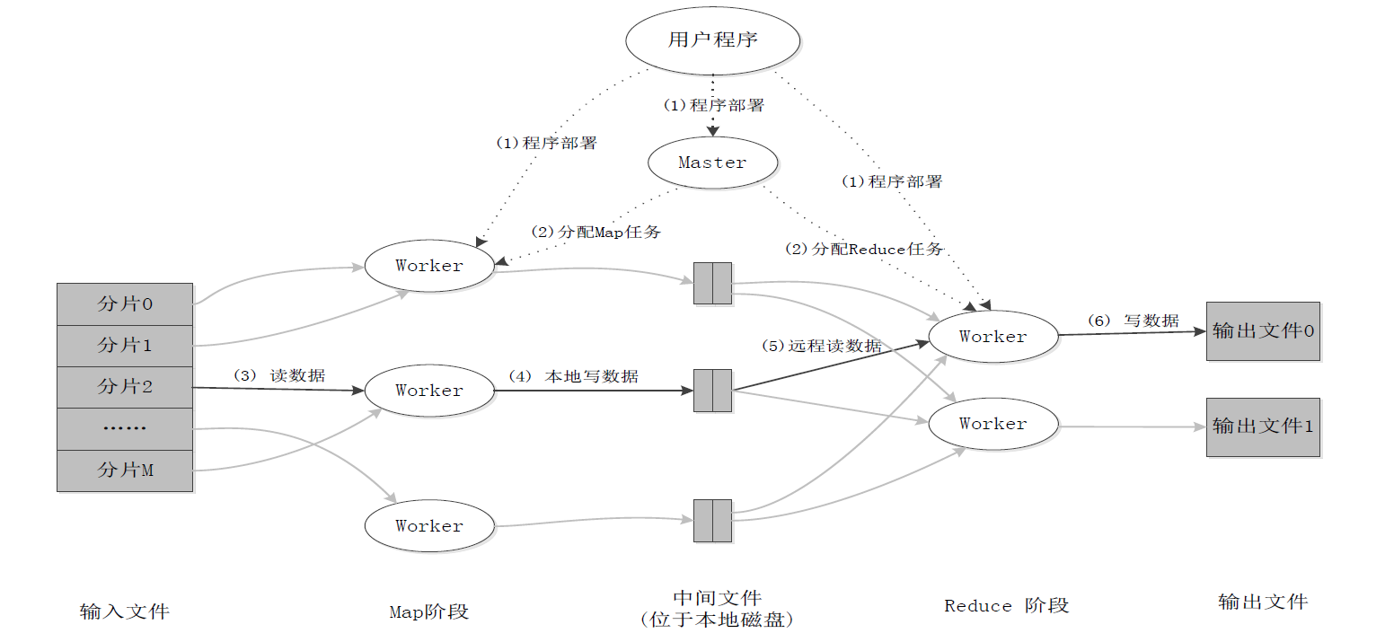 MapReduce 应用程序执行过程