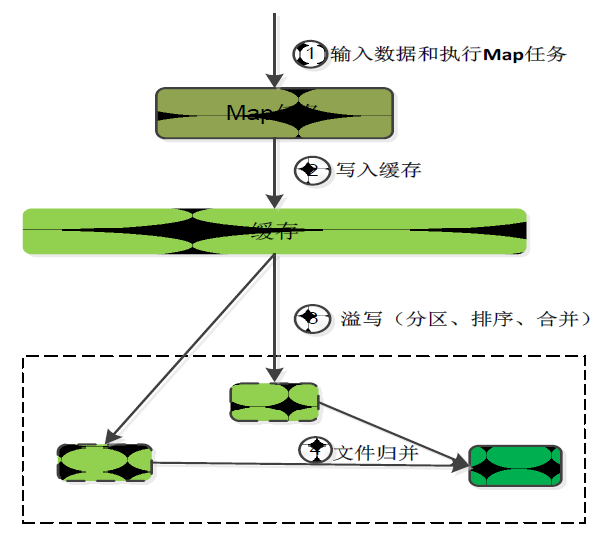 Map 端的 Shuffle 过程