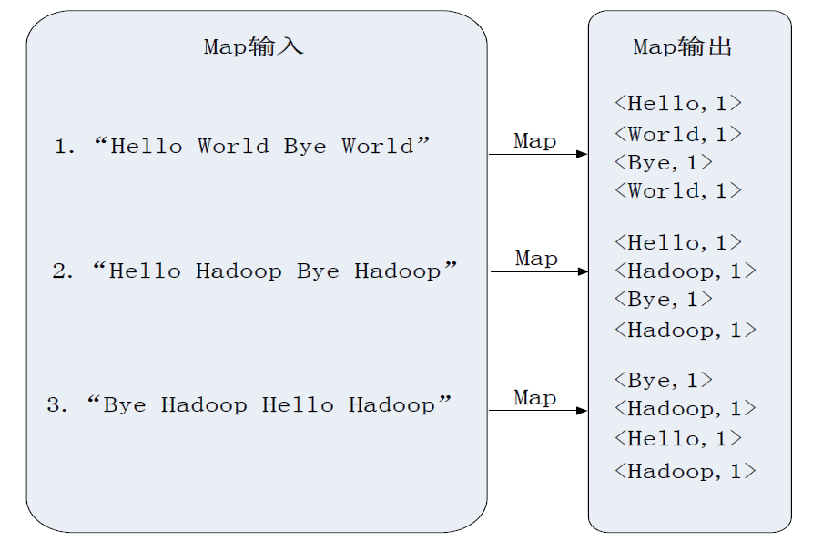 Map 过程示意图