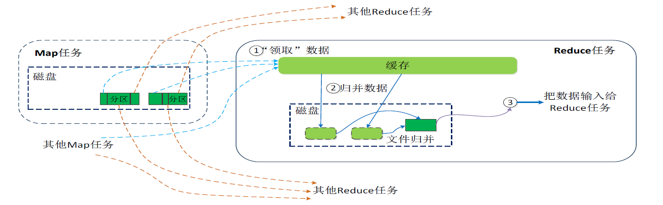 Reduce 端的 Shuffle 过程