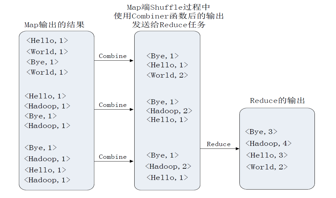 Reduce 过程示意图 (用户定义 Combiner 时)