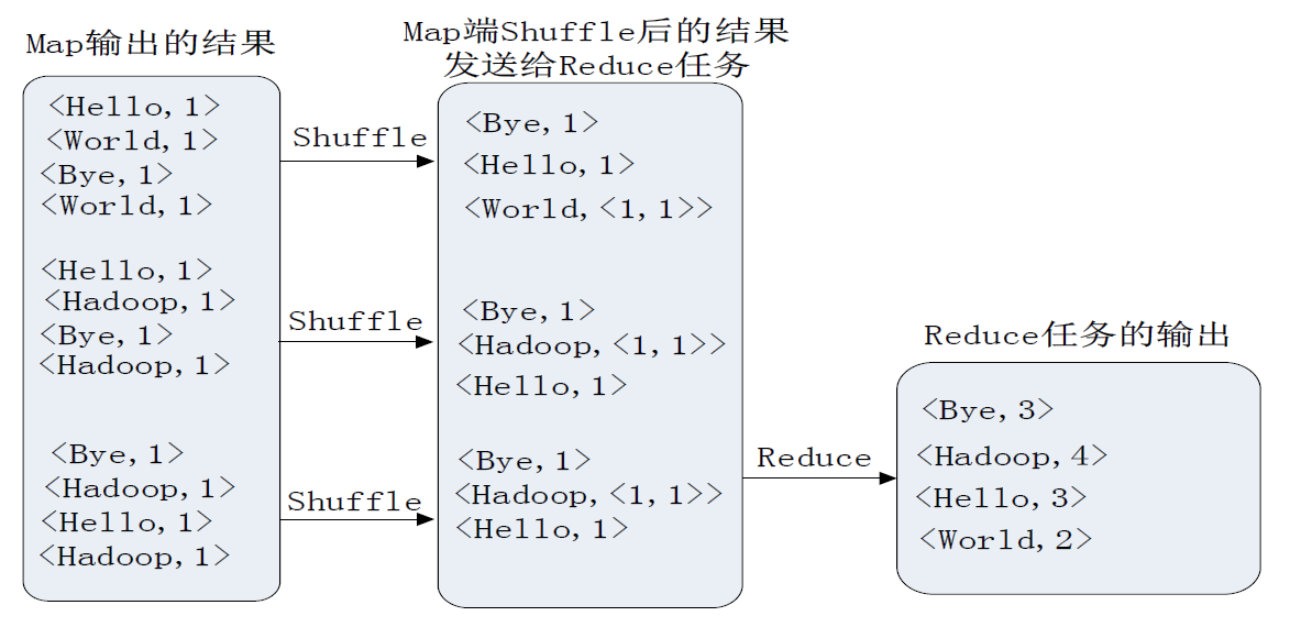 Reduce 过程示意图 (用户没有定义 Combiner 时)