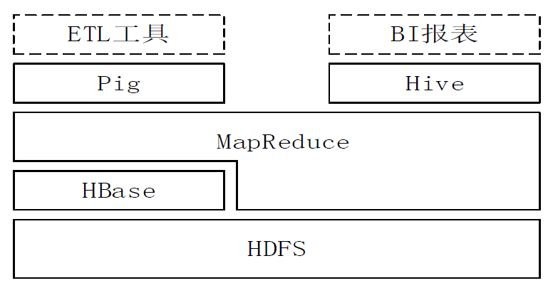 Hadoop 生态系统