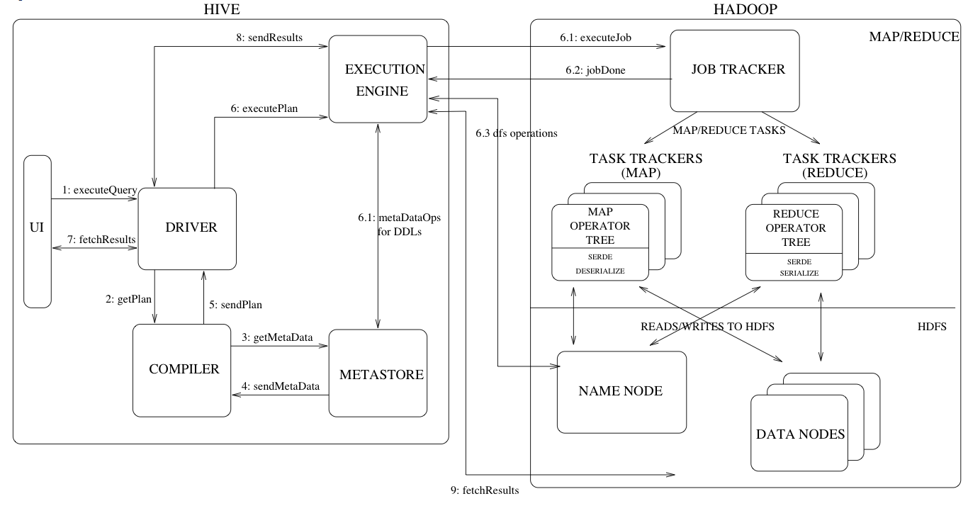 Hive Architecture Overview