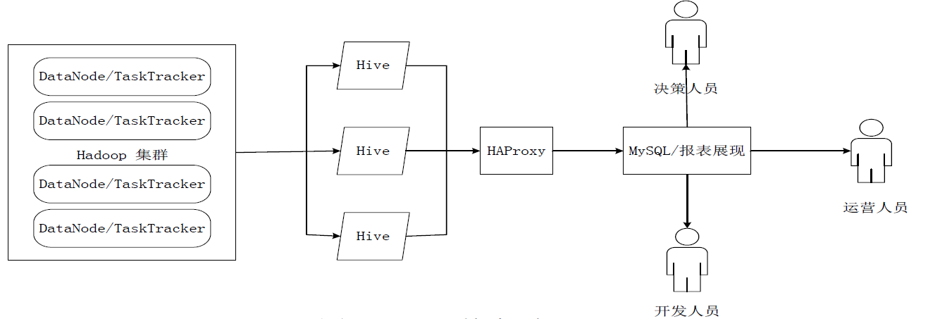 Hive HA 基本原理