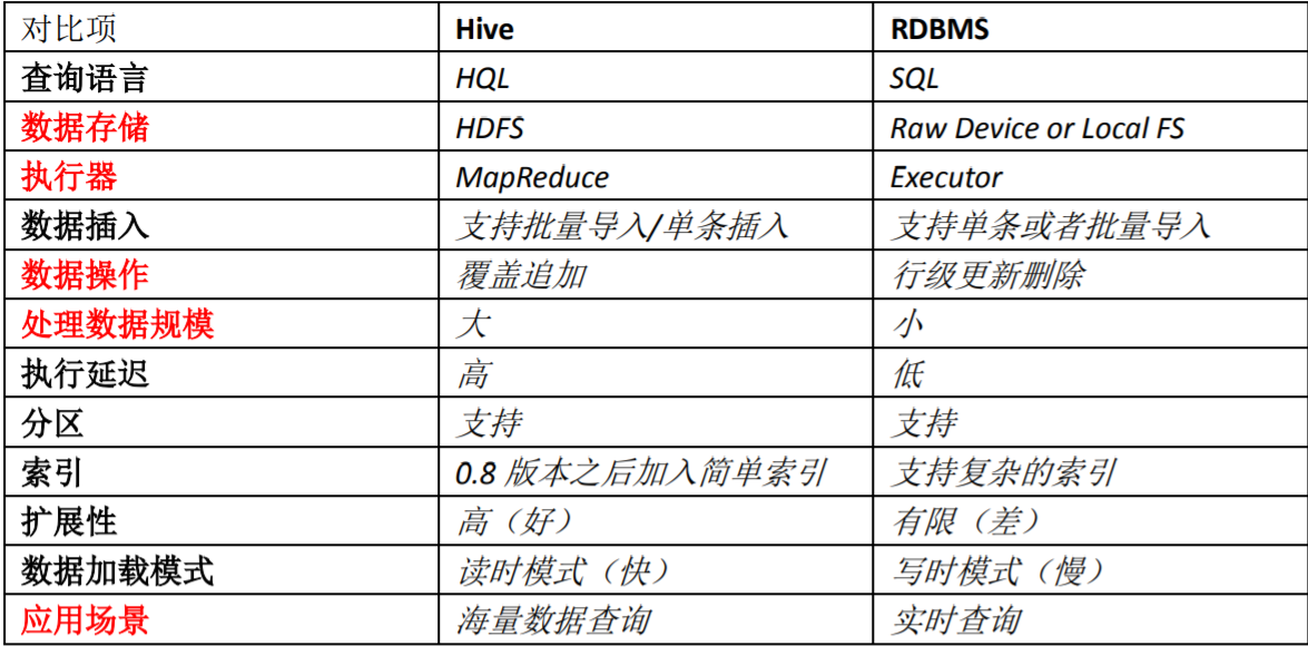 Hive 与 RDBMS 的对比 <sup>【Credit: https://www.cnblogs.com/qingyunzong/p/8707885.html】</sup>