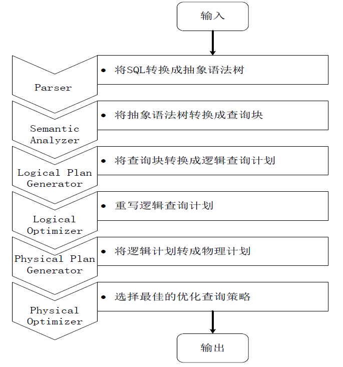 Hive 中 sql 查询转换成 MapReduce 作业的过程