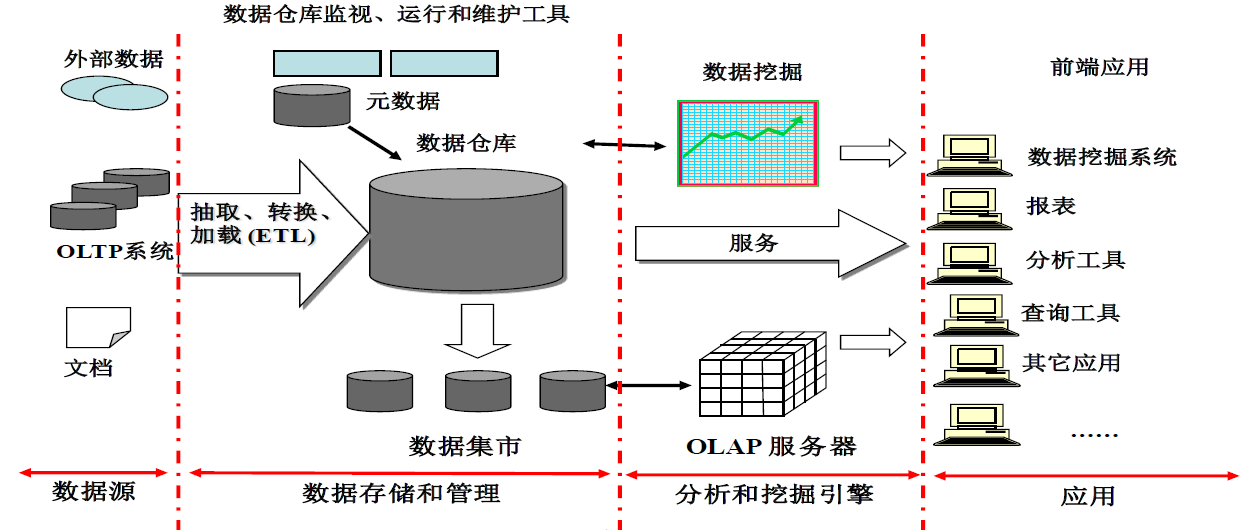 数据仓库的体系结构