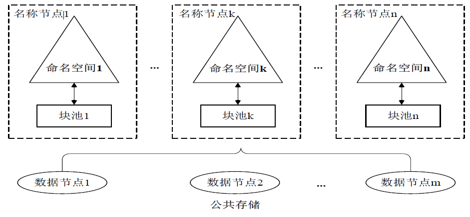 Hadoop Federation 框架