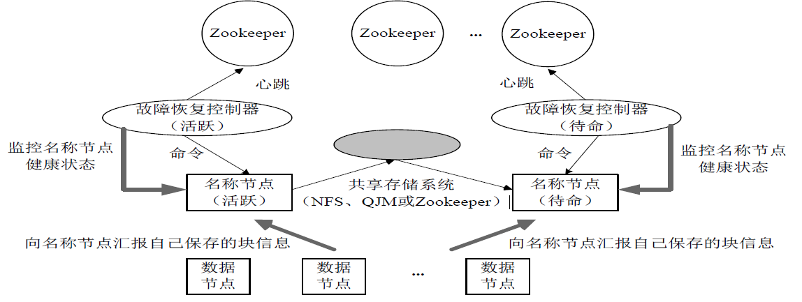 Hadoop HA 框架