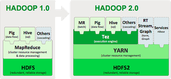 Hadoop 1.0 到 2.0