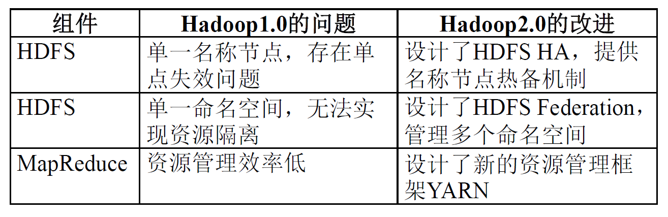 Hadoop 框架自身的改进: 从1.0到2.0