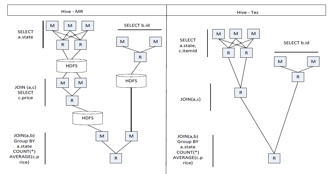 HiveQL 语句在 MapReduce 和 Tez 中的执行情况对比