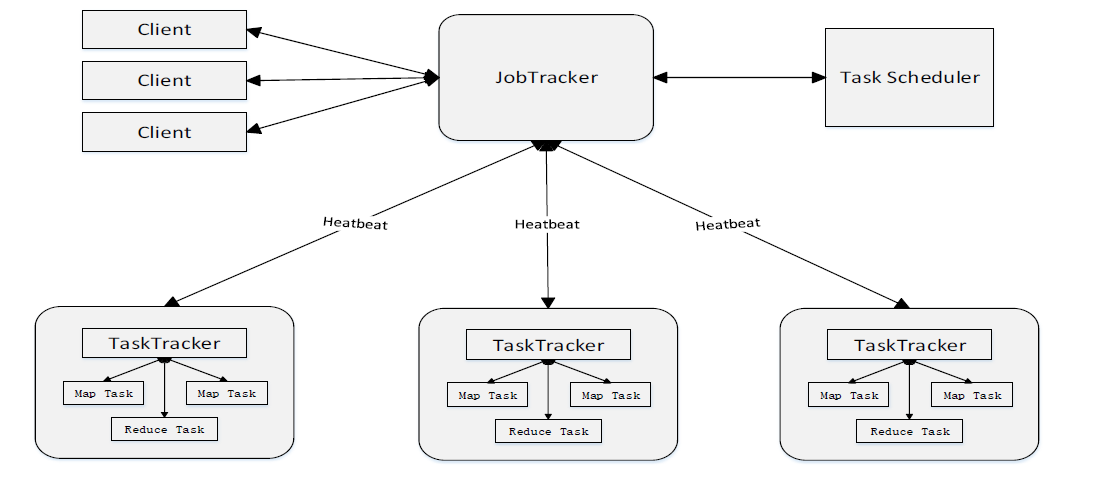 MapReduce1.0 体系结构