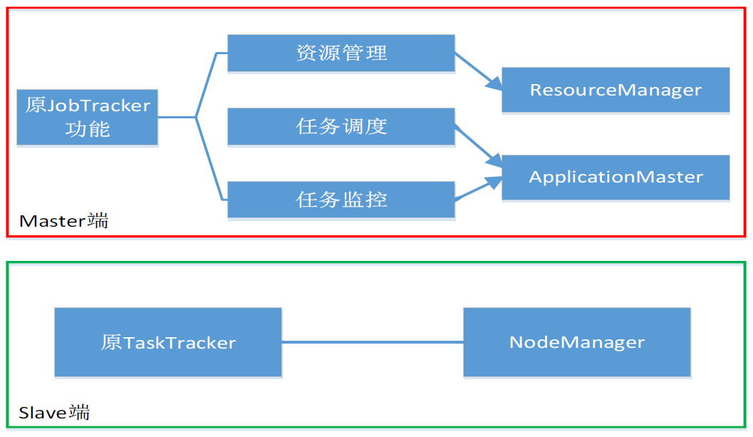 YARN 架构思路: 将原 JobTacker 三大功能拆分